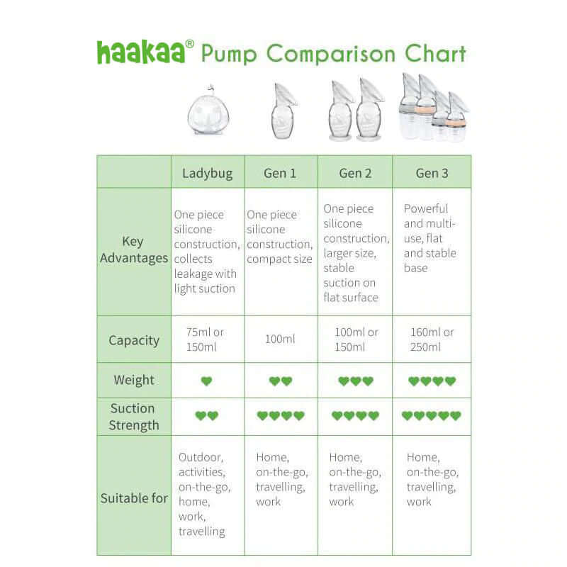 Haakaa Generation 3 Silicone Pump and Bottle Starter Pack