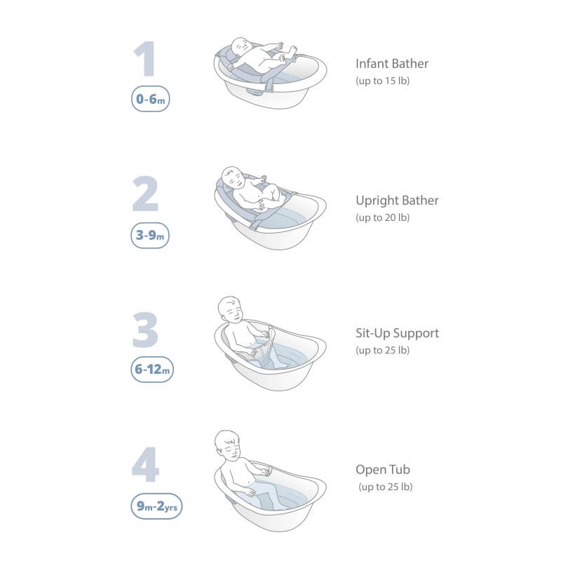 Skip Hop Wave 4 in 1 Bath